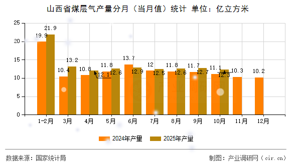 山西省煤層氣產(chǎn)量分月（當(dāng)月值）統(tǒng)計