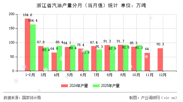 浙江省汽油產(chǎn)量分月（當(dāng)月值）統(tǒng)計(jì)