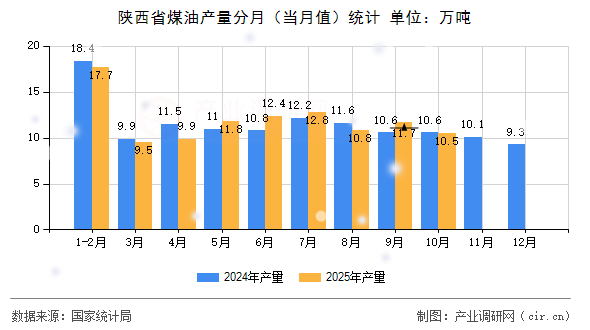 陜西省煤油產(chǎn)量分月（當(dāng)月值）統(tǒng)計(jì)