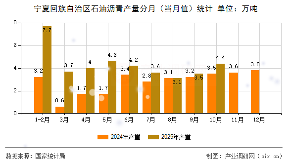 寧夏回族自治區(qū)石油瀝青產量分月（當月值）統計