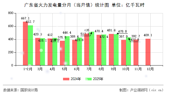 廣東省火力發(fā)電量分月（當(dāng)月值）統(tǒng)計(jì)圖