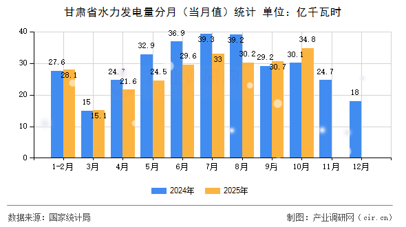 甘肅省水力發(fā)電量分月（當(dāng)月值）統(tǒng)計(jì)