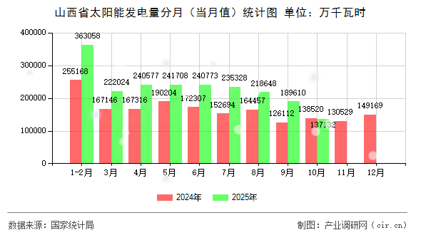 山西省太陽能發(fā)電量分月（當(dāng)月值）統(tǒng)計圖