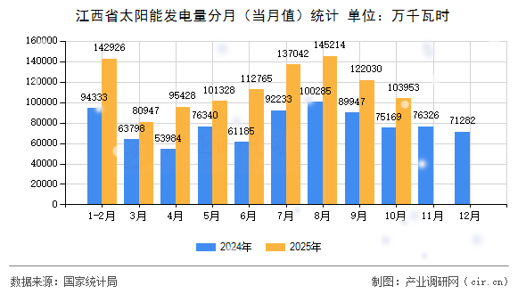 江西省太陽能發(fā)電量分月（當(dāng)月值）統(tǒng)計